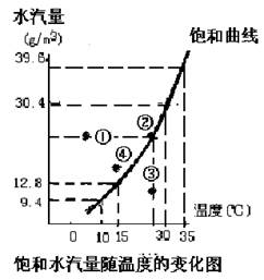 读饱和水汽量随温度变化图与低层大气相对湿度日变化图(右图)