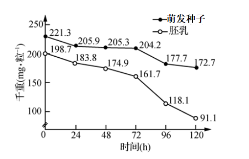 干重结果如图所示若只考虑种子萌发所需的营养物质来源于胚乳下列说法