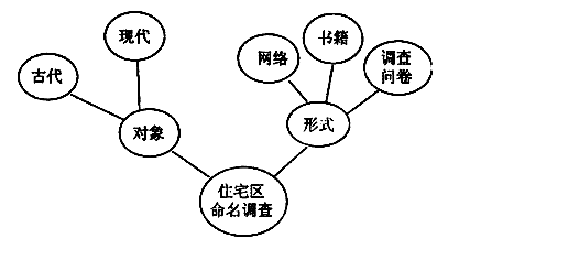 下面是某校中学生开展的以住宅区的命名为题进行的调查构思框架请把