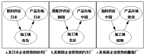 東亞是國際產業轉移最活躍的區域之一d.產業轉移