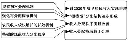 保护合法收入橄榄型收入分配格局高清劳动报酬在初次分配中的历年比重