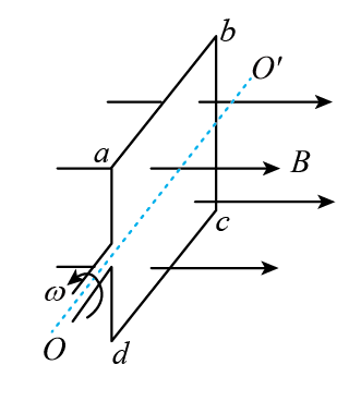 线圈平面垂直于磁场方向时,穿过线圈平面的磁通量最小b