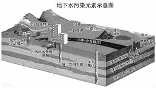 【环境保护】 读地下水污染示意图,回答下列问题