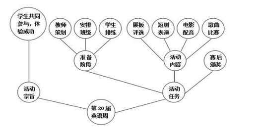 下面是我校第20届英语周活动的初步构思框架图请把这个构思写成一段话