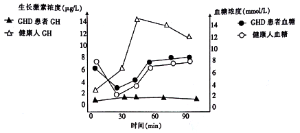 前后神经递质分泌变化生长激素24小时曲线图低血糖对脑的危害病理图片