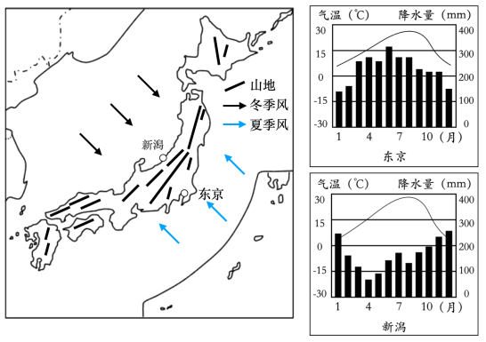 東京降水多的季節,其盛行風向是()a.西北風b.東南風