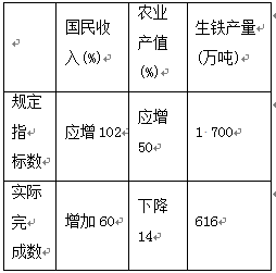 下表是苏联第一个五年计划时期的一组数据由此可见