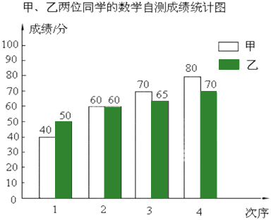 下面兩個統計圖反映的是甲,乙兩位同學的數學自測成績和在家學習時間