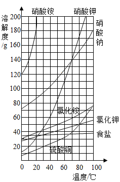 如下图为几种固体的溶解度曲线,回答下列问题