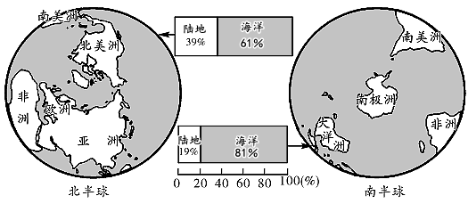 北半球陸地面積大於海洋麵積b.南美洲全部分佈在南半球c.