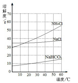 如图是氯化钠氯化铵和碳酸氢钠三种物质的溶解度曲线分析曲线得到的