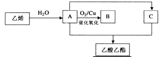 下图是乙烯等为原料制取乙酸乙酯的过程(