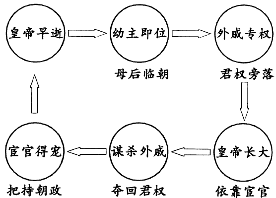 东汉中后期出现了外戚,宦官交替专权的恶性循环.