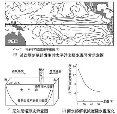 (3)分析厄爾尼諾發生時,秘魯漁場魚類大量死亡,魚群逃離的原因.