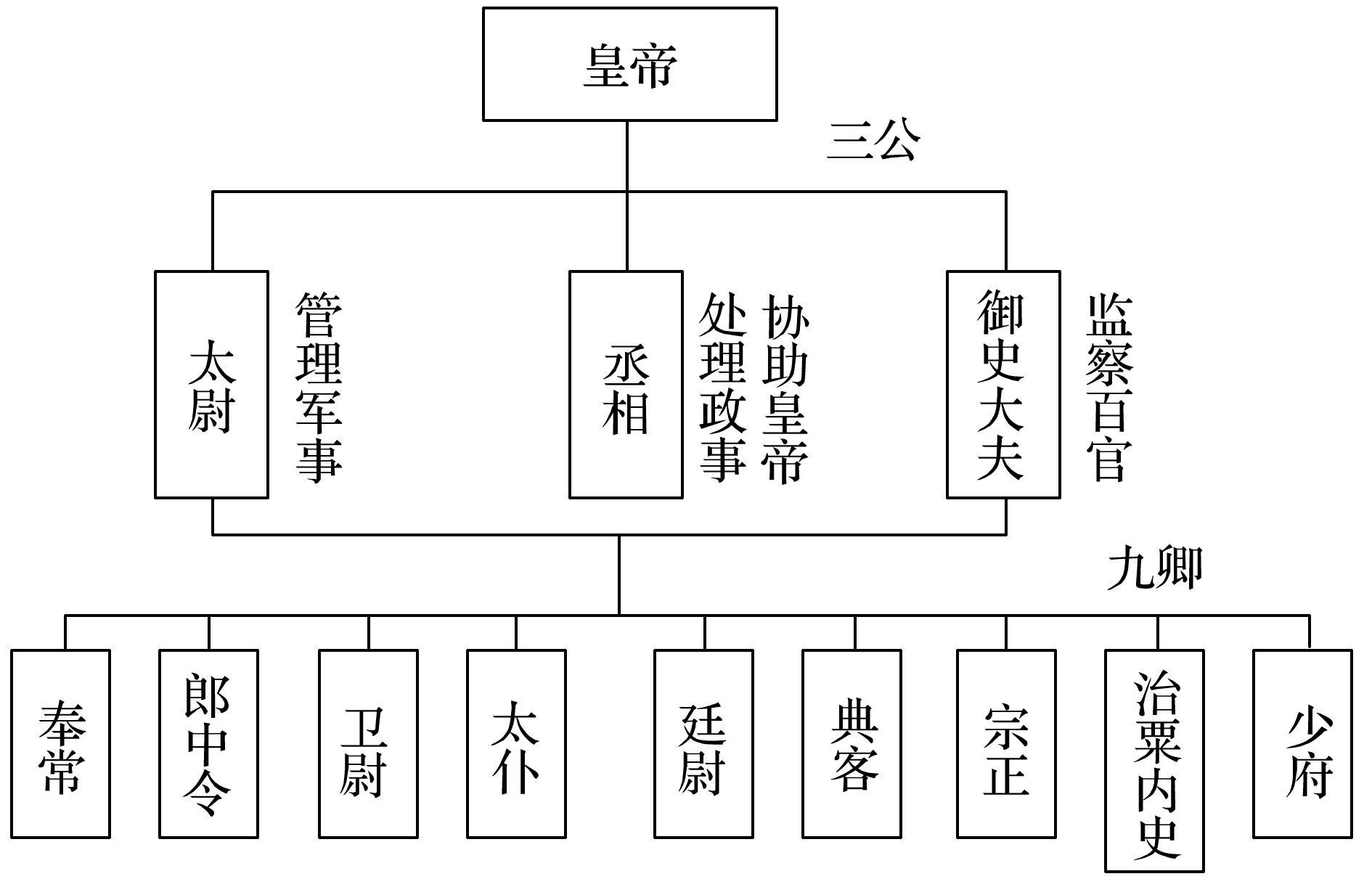 高中历史综合库 政治史 古代中国的政治制度 秦朝中央集权制度的形成