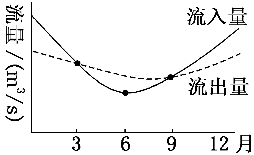 4. 下圖是某水庫一年中流入量,流出量的變化曲線圖.