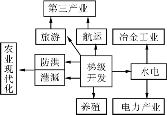 防洪【小题2】田纳西河流域工业走廊的形成,主要是因为()a