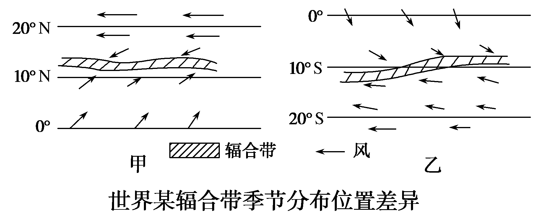 季风辐合带是指在北半球夏季