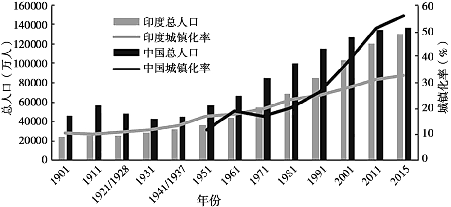 中国与印度都是发展中国家,也是人口大国