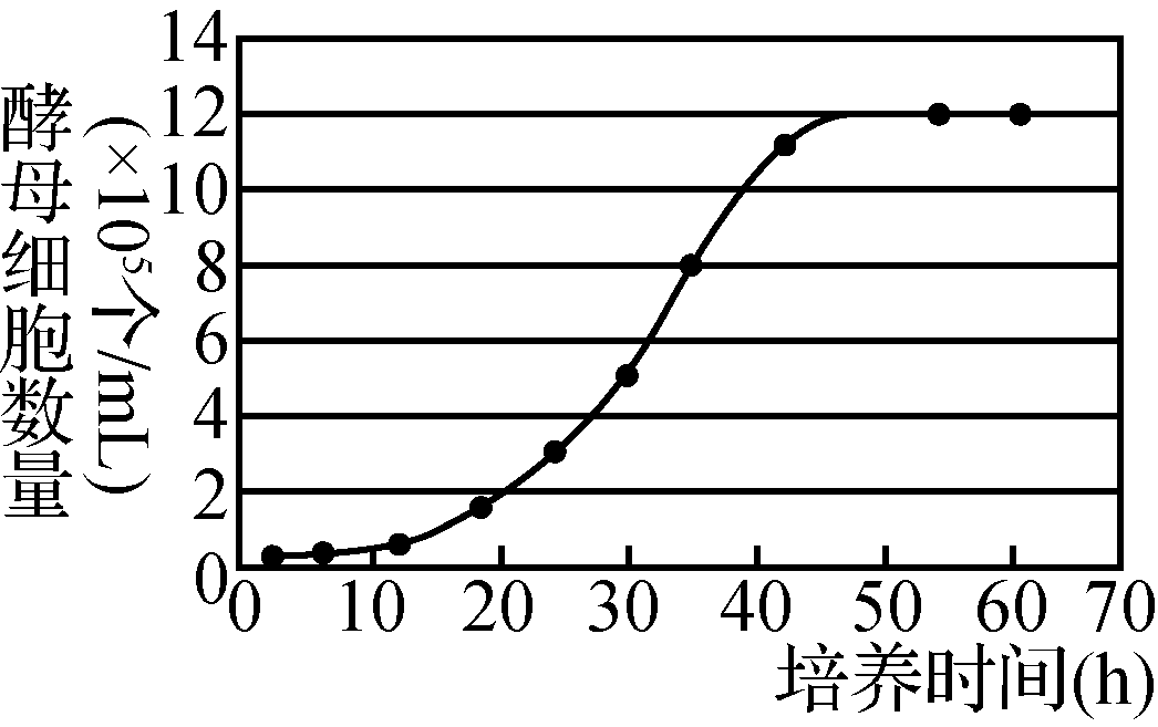 某兴趣小组为了探究酵母菌种群数量的变化情况,在一个10 ml封闭培养