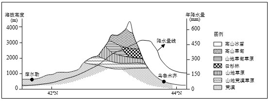 下图为天山自然带垂直带谱与年降水量示意图读图回答下列各题