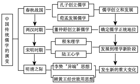 根据下面的示意图简述中国传统儒学的演变历程要求内容完整表述准确