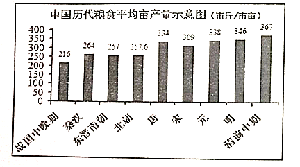 《中国历代粮食亩产研究(1)材料一反映了中国古代农业怎样的发展