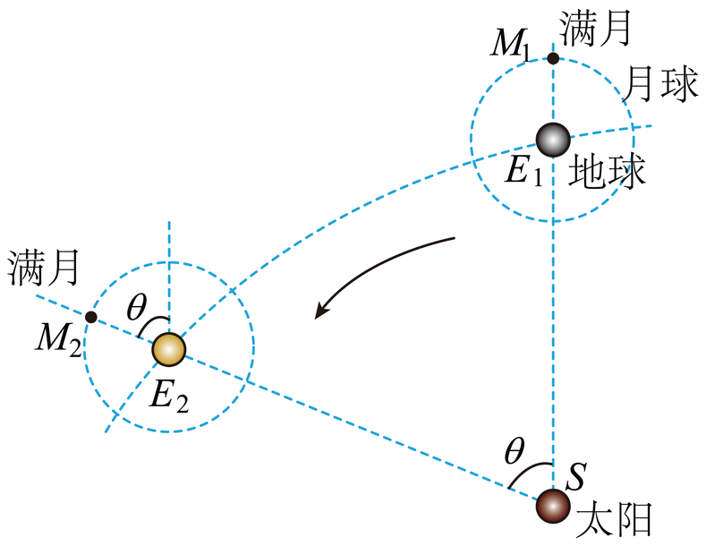 g,地球半徑為 r ,月心地心間的距離為 r,求月球繞地球一週的時間 t