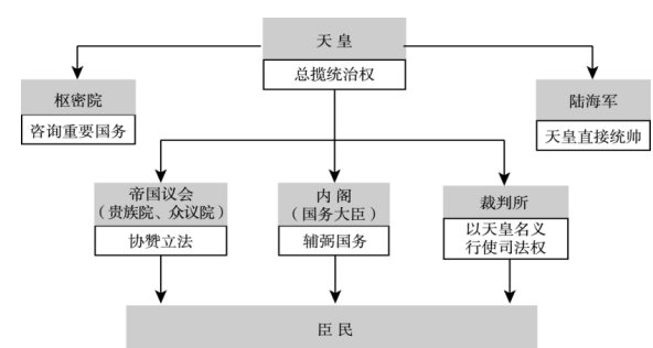 日本政治制度的框架图图片