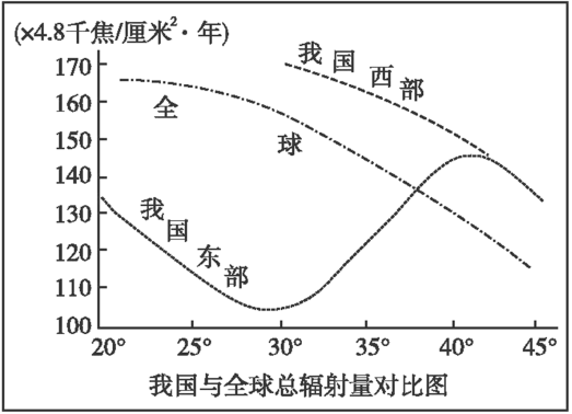 自然地理 行星地球 太陽對地球的影響 太陽輻射影響地球(1)據表分析