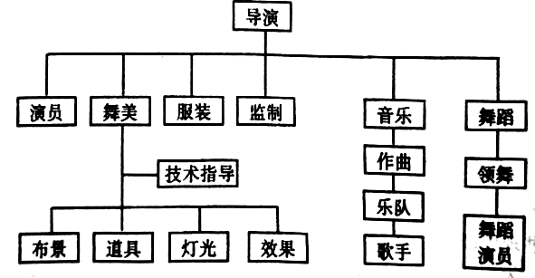 导演与剧组关系图③导演的职责是排戏