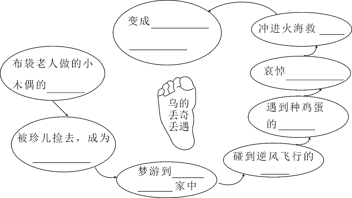 乌丢丢有哪些奇遇?将展现他经历的思维导图补充完整