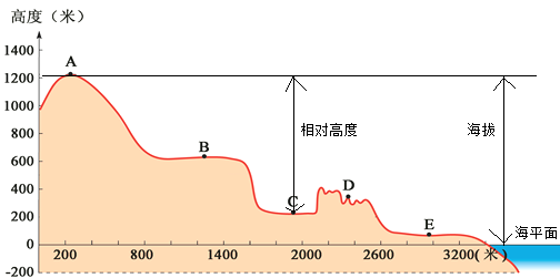 关山地形剖面图图片