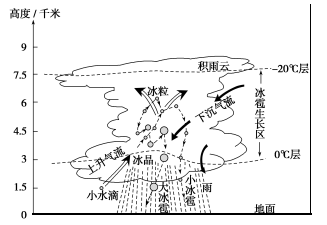 冰雹是强对流天气条件下发生的一种固态降水现象