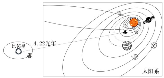 因此人类将开启流浪地球计划