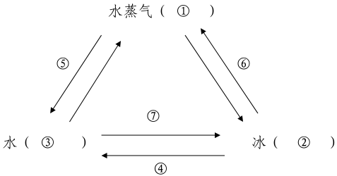 水的形态变化过程图图片