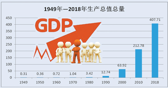 【推荐3】如图表反映了中华人民共和国成立70年的发展成就