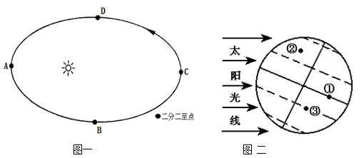 圖一表示地球公轉軌道和太陽的位置圖和圖二表示某日太陽照射地球示意