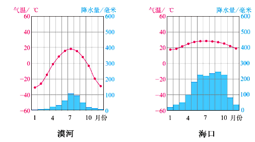 (2)溫帶季風氣候與亞熱帶季風氣候大致以____為界線.