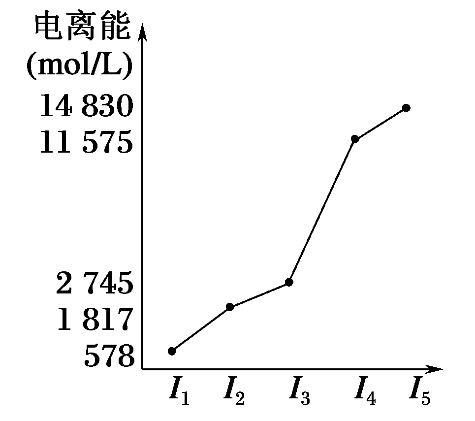 某元素x的逐級電離能如圖所示,下列說法正確的是