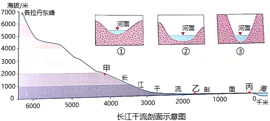 甲,乙,丙三地是河流经过的地区,①②③是其河谷横剖面示意图