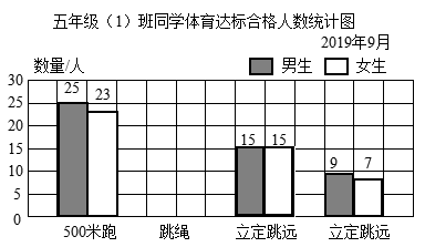 下面是五年级1班同学体育达标情况统计图