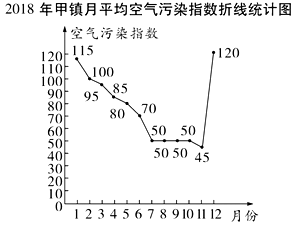 某市對甲乙兩鎮2018年月平玓空氣汙染指數進行統計整理將得到的數據