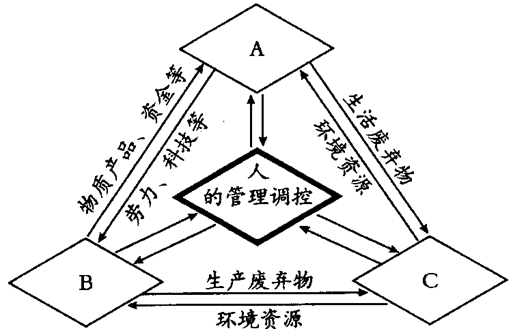 读可持续发展复合系统示意图回答下列问题