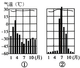 高原山地气候直方图图片