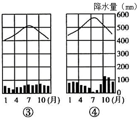 读下图四地气候直方图回答问题