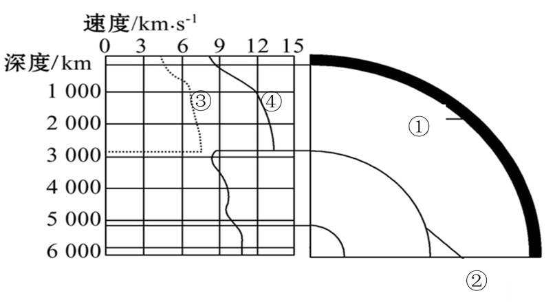 5. 讀地震波速度和地球構造圖,完成下面小題.
