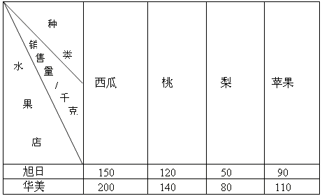 水果条形统计图图片