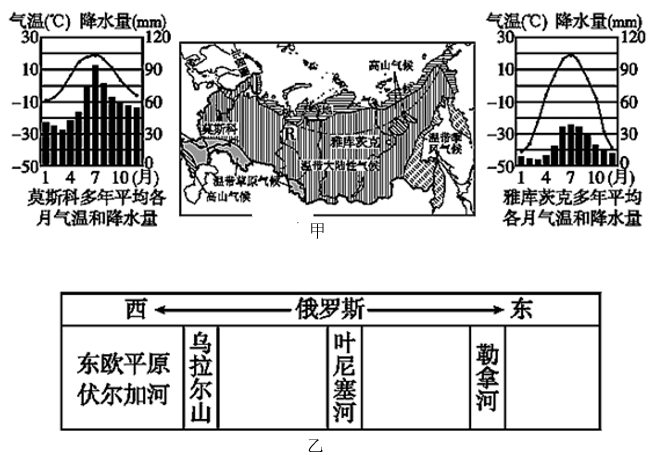 读俄罗斯气候图图甲和地形河流图表图乙完成下题