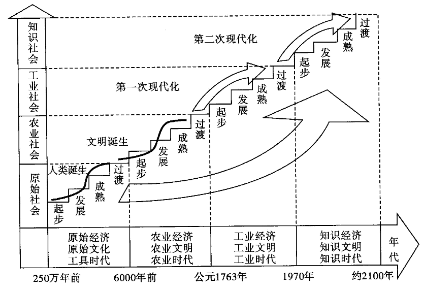 下面是人类文明进程的坐标系图阅读下图内容,回答间题